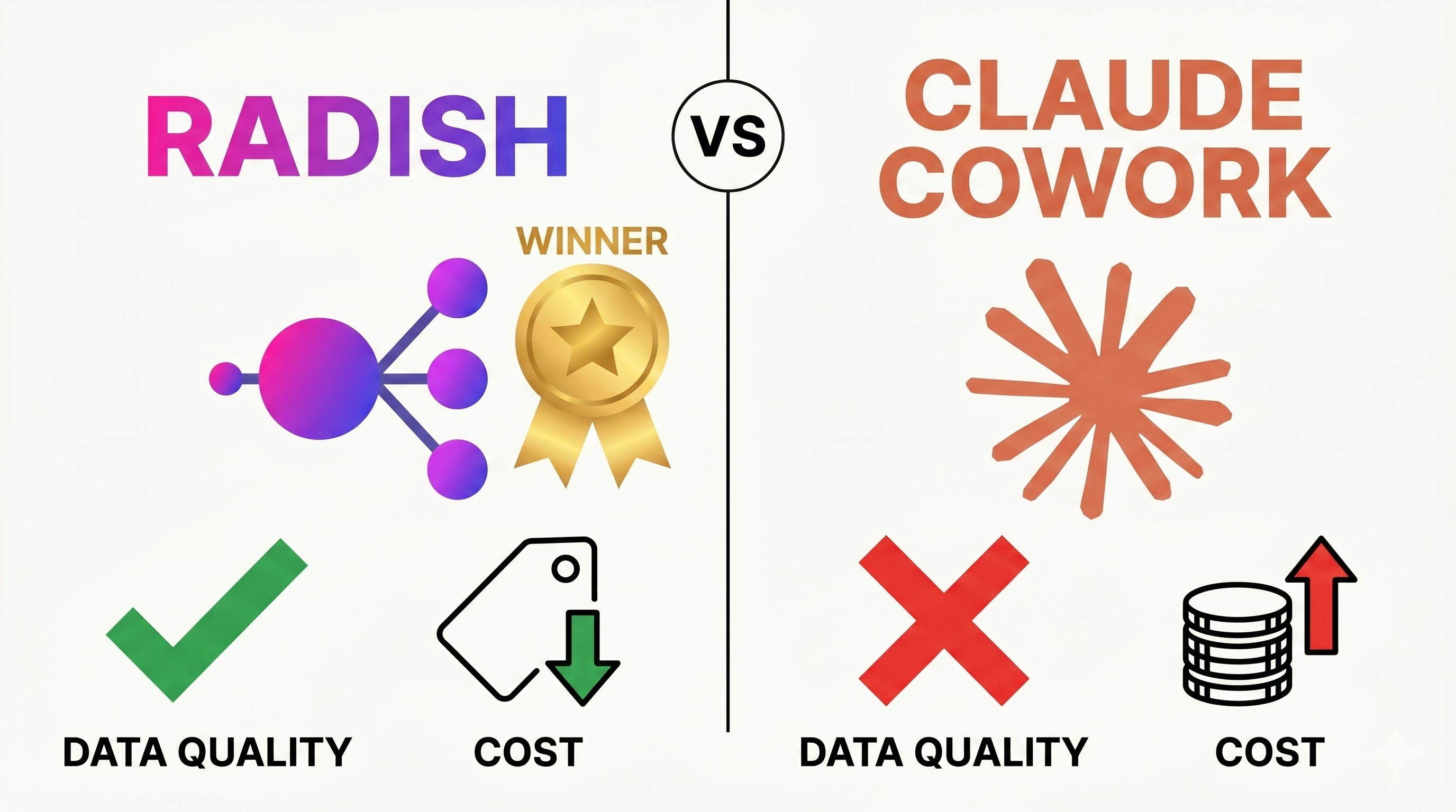 3x cheaper, 2x better: Radish vs Claude Cowork for lead gen
